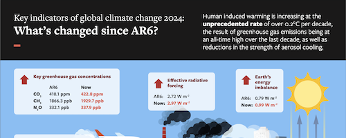 What has changed since AR6 infographic